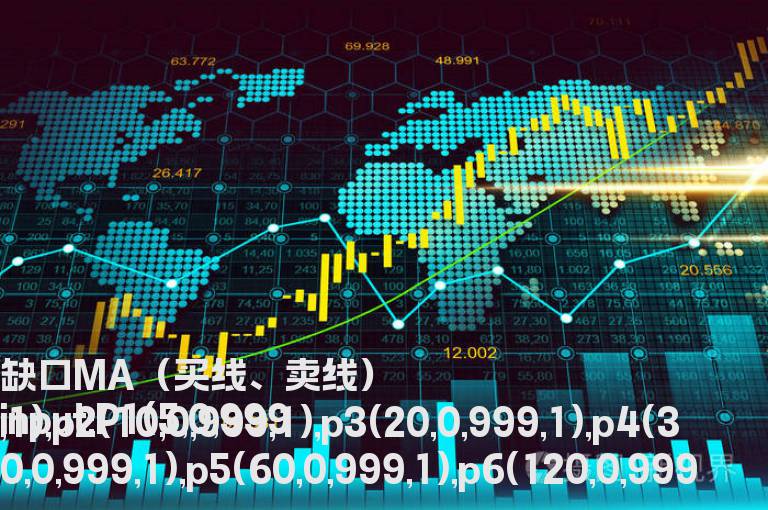 制品MA(缺口MA 买线、卖线）指标