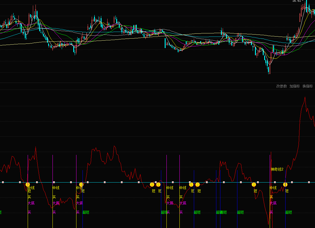 东财通神奇线买卖点副图指标(图文)