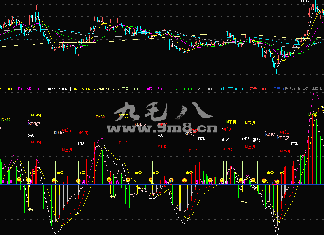 九毛八东方财富通MACD买点指标公式