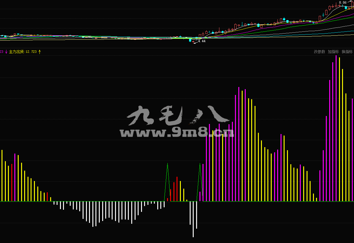 九毛八东方财富通有庄控盘副图指标公式