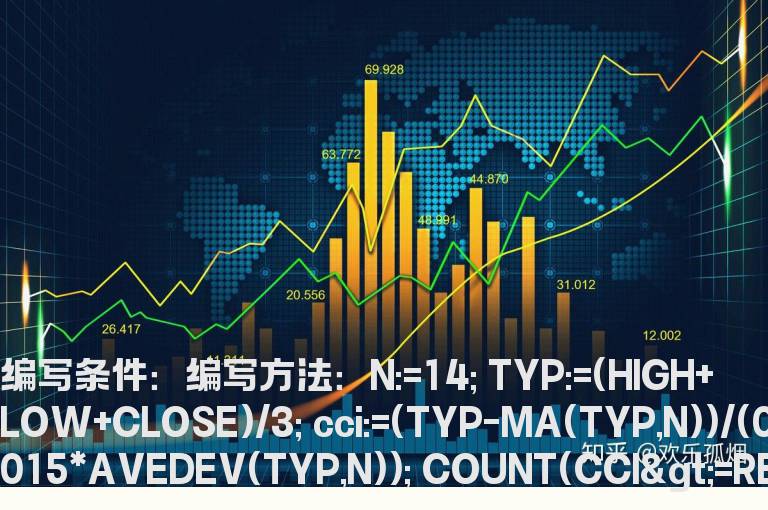 10天内股价与cci背离的选股公式
