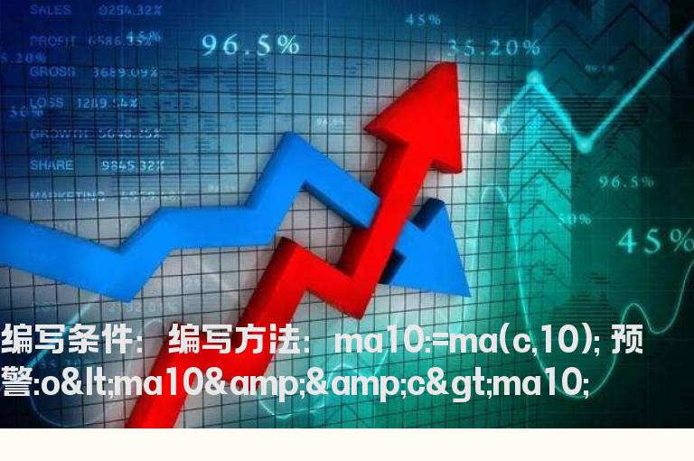 盘中股价上穿10日均线预警