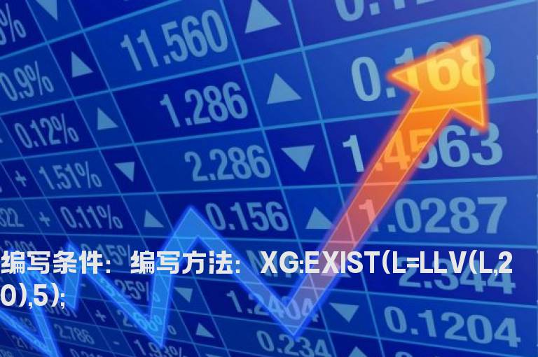 股价近5日创1个月新低的选股公式