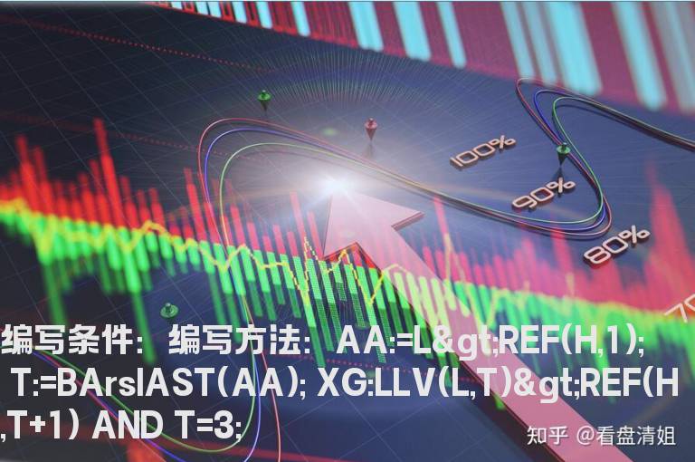 高开同时连续3天不补缺口选股公式