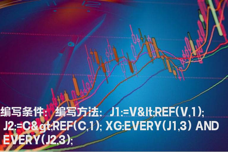 价升量缩的选股指标