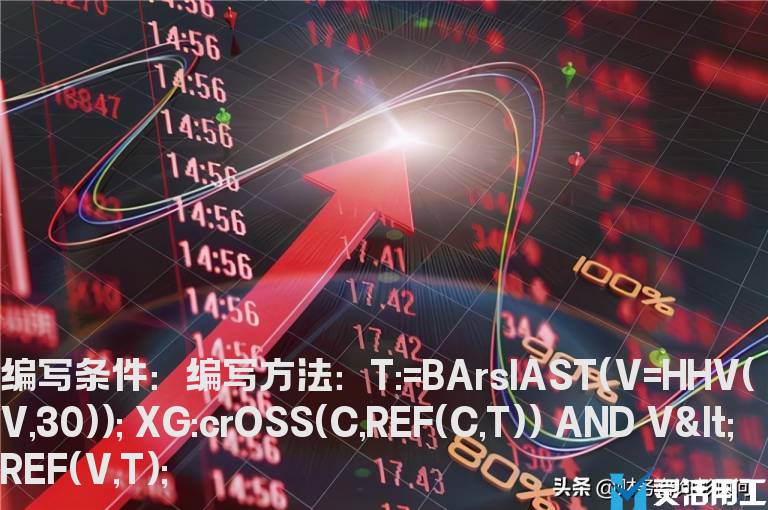 收盘价突破30日内最高成交量收盘价的选股公式