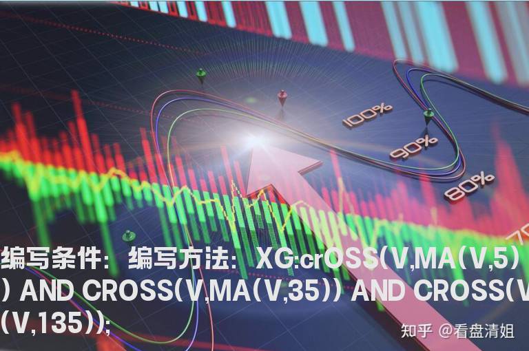 成交量上穿均线的选股公式