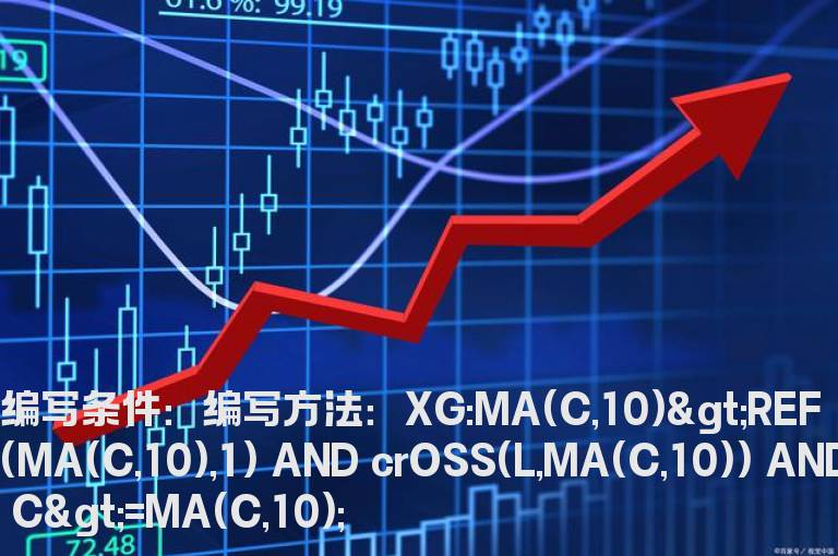 现价回踩、下破10日均线预警公式
