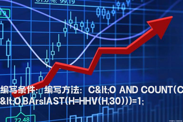 30日内创新高后的第一个阴线指标