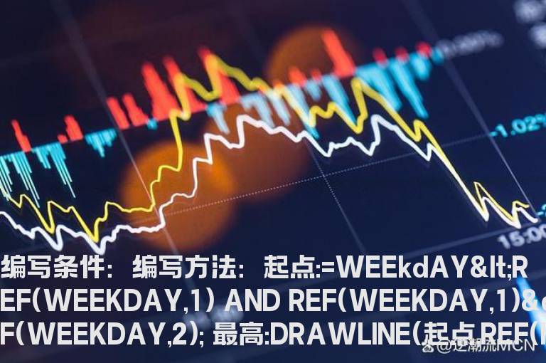 本周最高收盘价到今日的直线的画线公式
