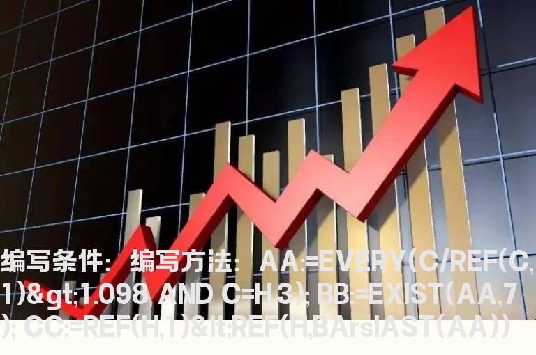 回调7天内创新高的选股公式