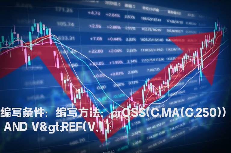 股价带量突破250日线的选股指标