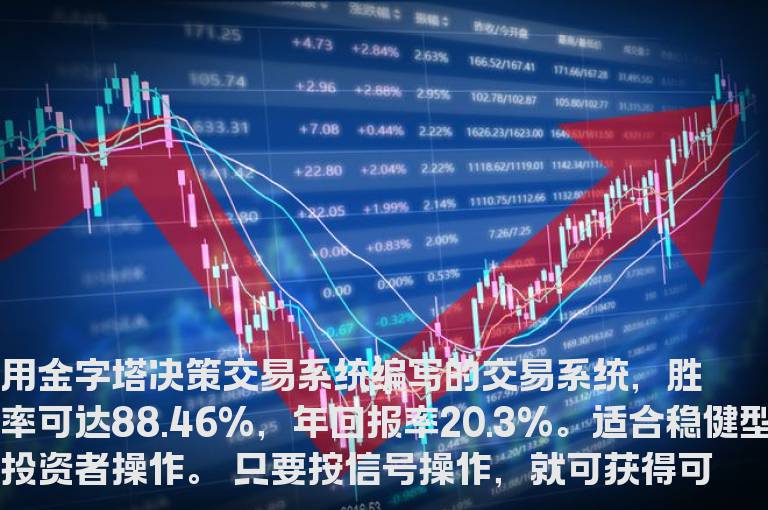 用金字塔决策交易系统编的胜率88%