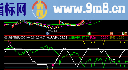 通达信威廉加心理线，根据谦班而成副图指标选股公式精选