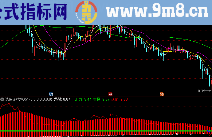 通达信江恩百分线副图指标选股公式精选