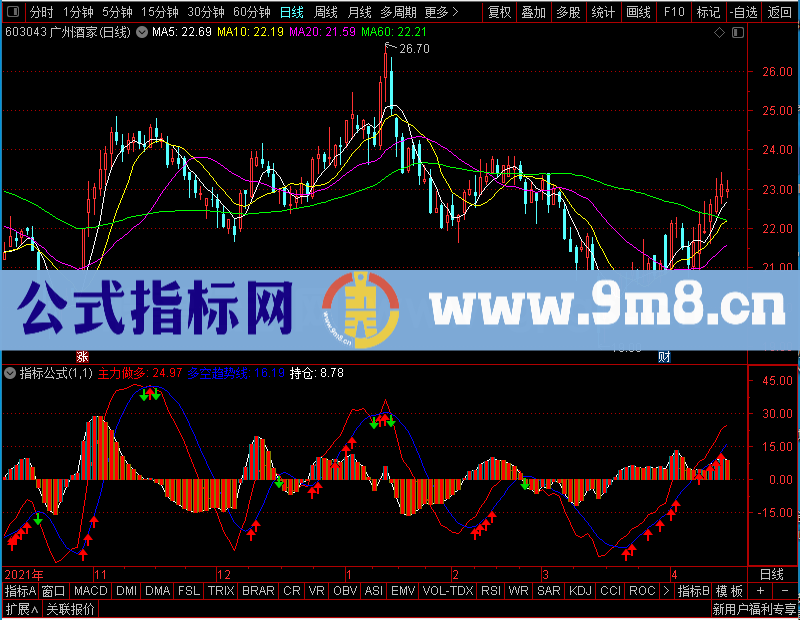 通达信最好用的量能副图未加密选股指标公式源码