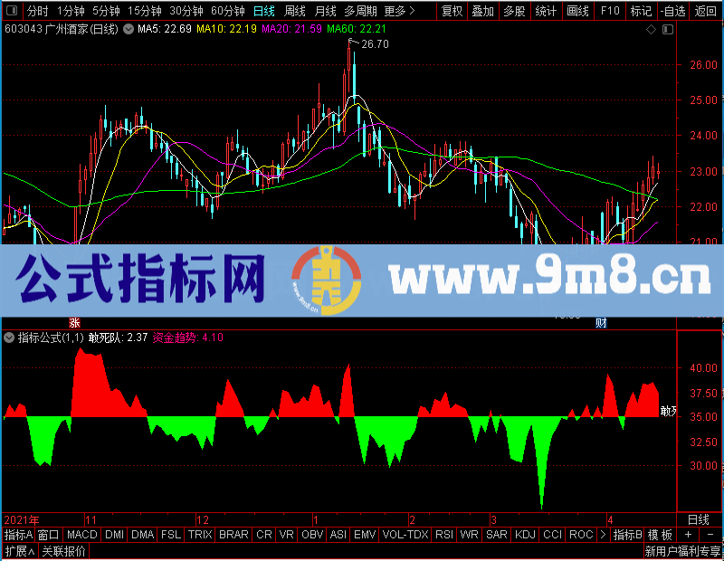 通达信资金趋势，红绿趋势滞后很少副图未加密选股指标公式源码