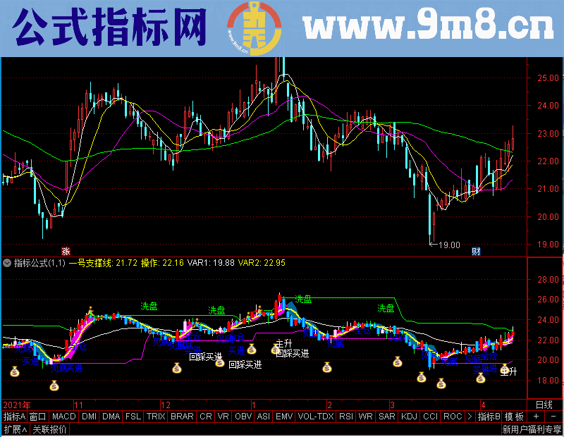 通达信解套王,辉煌解套王系统之主图主图未加密选股指标公式源码