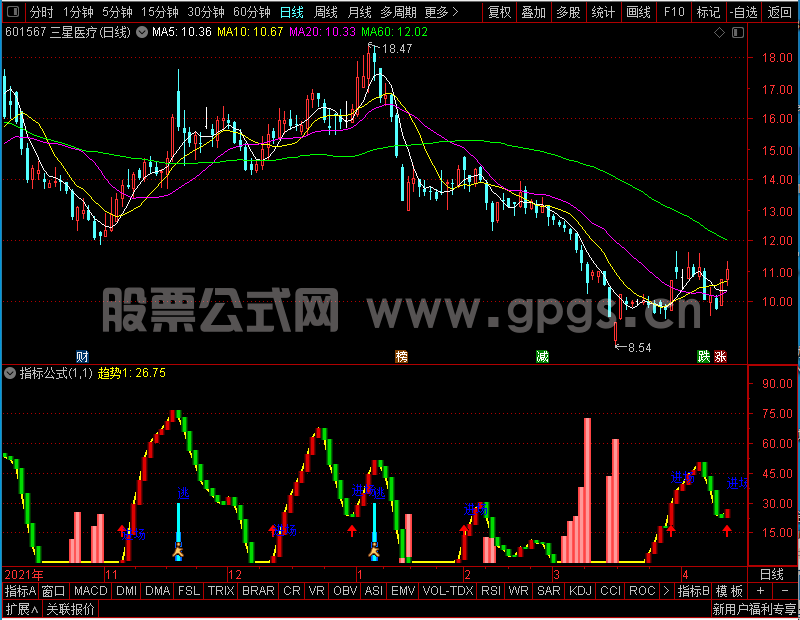 通达信波段神器几个组合的副图未加密选股指标公式源码