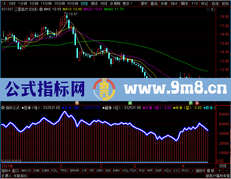 通达信分时超赢副图未加密选股指标公式源码