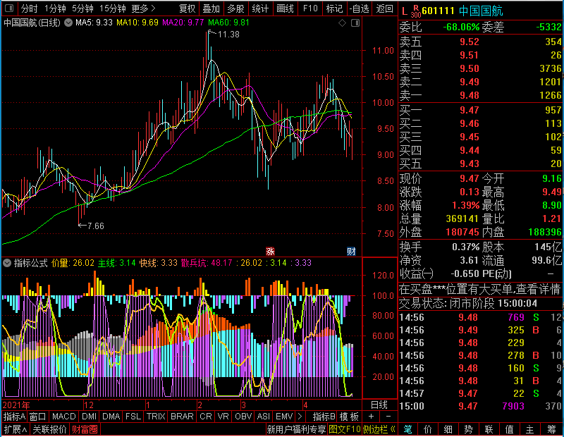 通达信价量主线副图无未来函数未加密选股指标公式源码