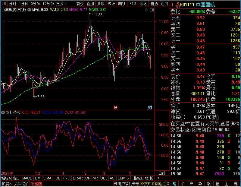 通达信多周期CCI（副图贴图）未加密选股指标公式源码