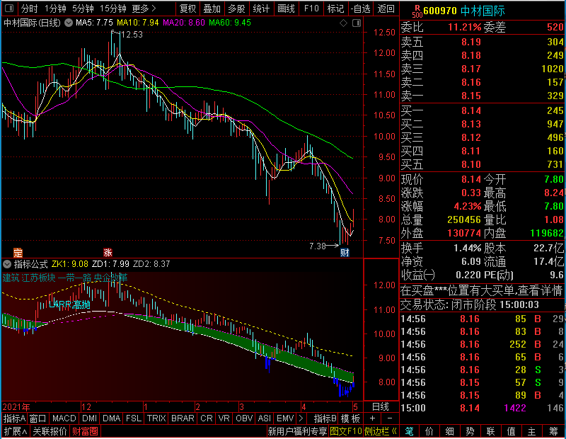 通达信通信达马走日将军主图未加密选股指标公式源码