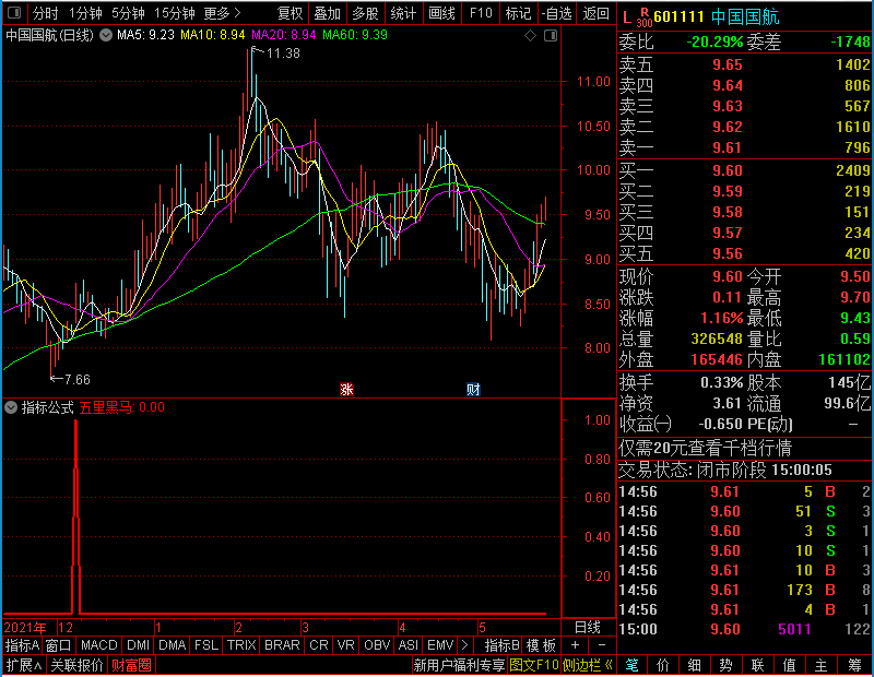 通达信五里头黑马副图原码未加密选股指标公式源码