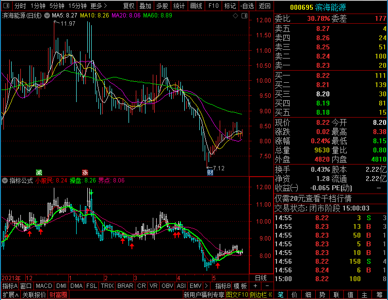 通达信小股民买卖主图未加密选股指标公式源码