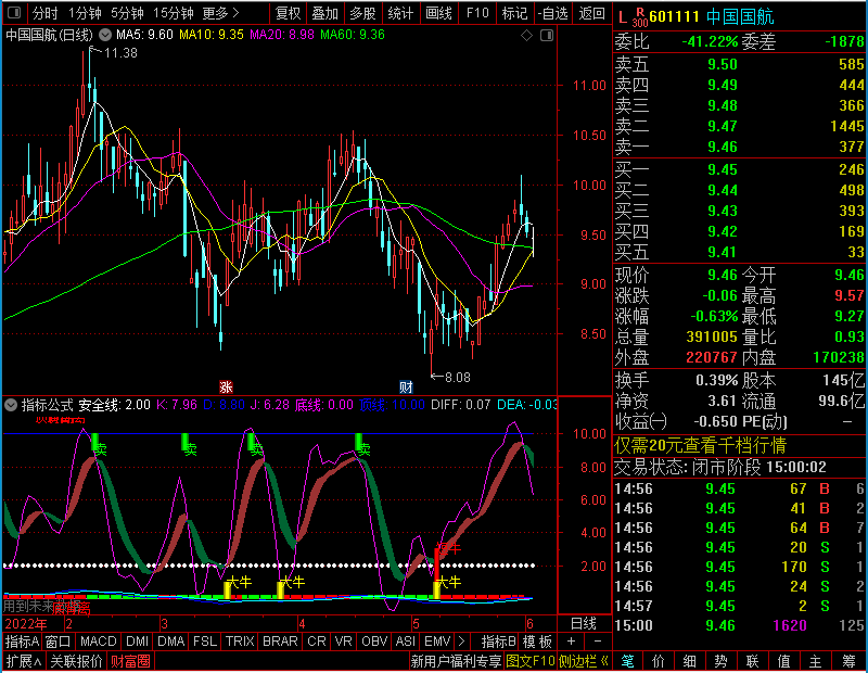 通达信安全线图副图用到未来数据不加密未加密选股指标公式源码