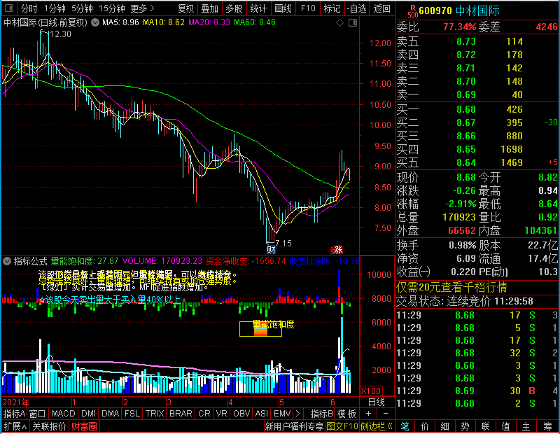通达信综合成交量副图未加密选股指标公式源码