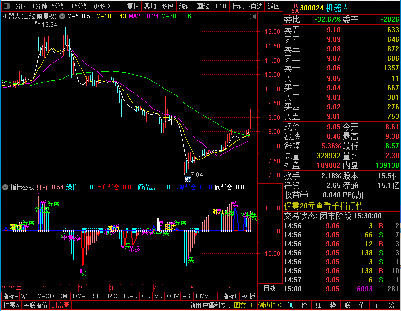 通达信集杀多洗盘买入背离于一身的（贴图副图）未加密选股指标公式源码