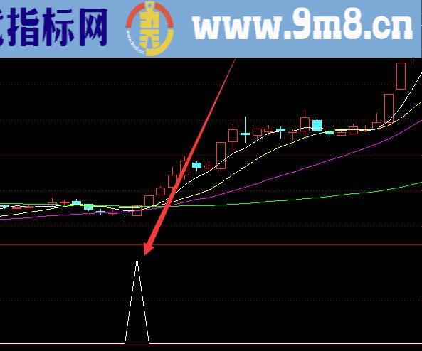 最准的通达信指标准确率排行