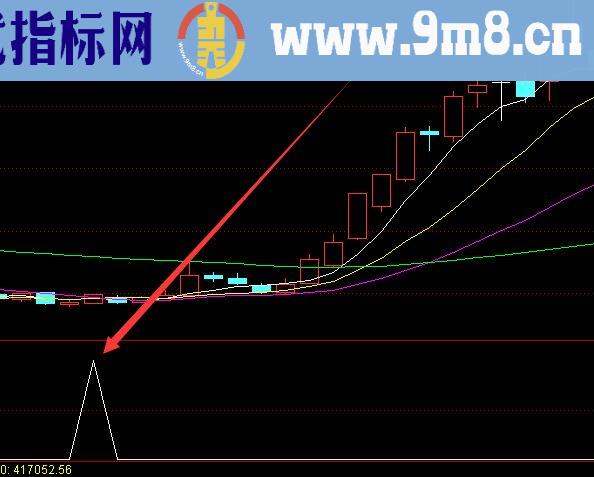 看透主力macd选股指标公式源码