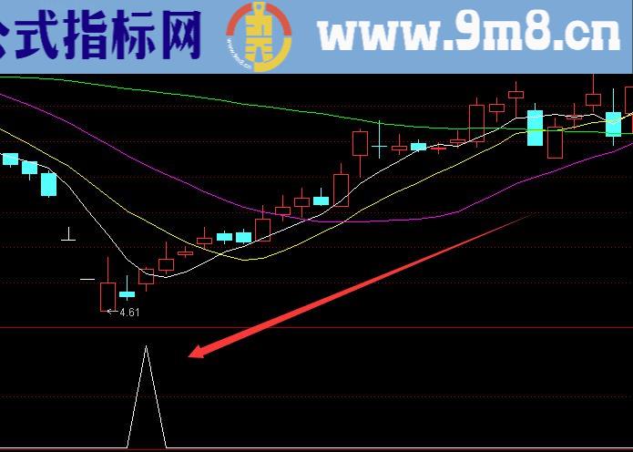 利润高上升上涨量能趋势线选股公式