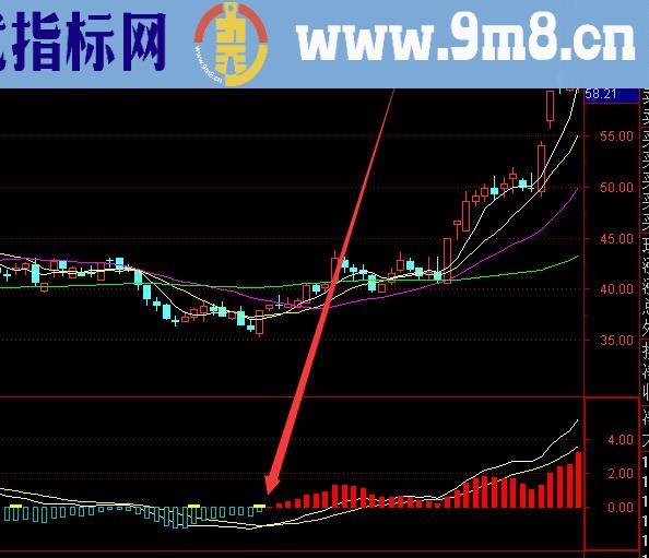 收藏超好用的专业选股指标公式大全