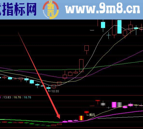 最准确的通达信趋势分析选股公式