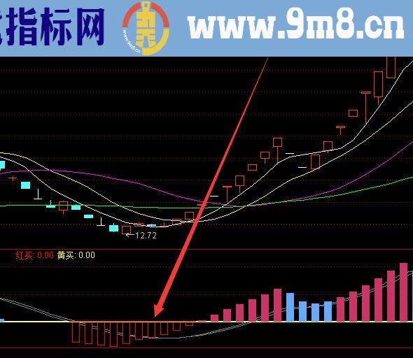 黄金底部出现就涨通达信抄底时机选股公式