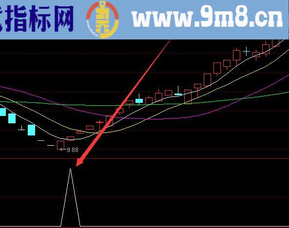 暴力大涨通达信快人一步指标