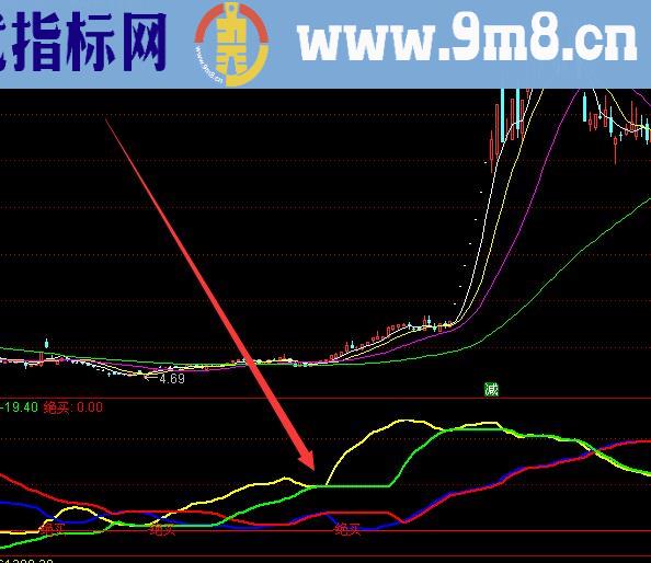 最新版最好用通达信撑压指标公式