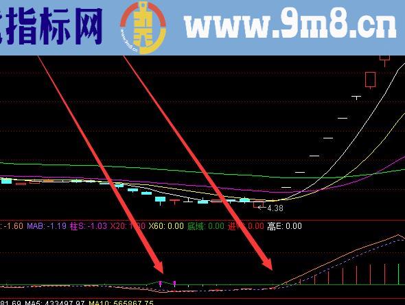 突破上涨主力操盘线指标公式