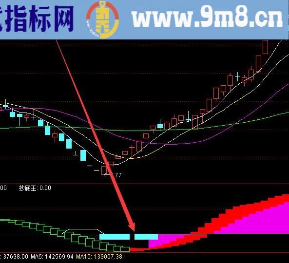 macd抄底选股公式成功率非常高的通达信指标