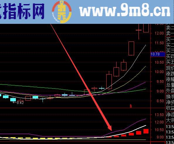 目前最好用的超准主力资金进场股票指标