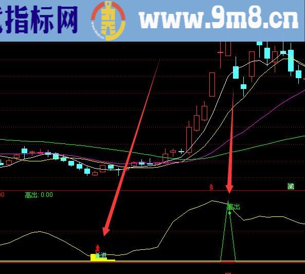 通达信主力进场和卖出技术分析指标公式