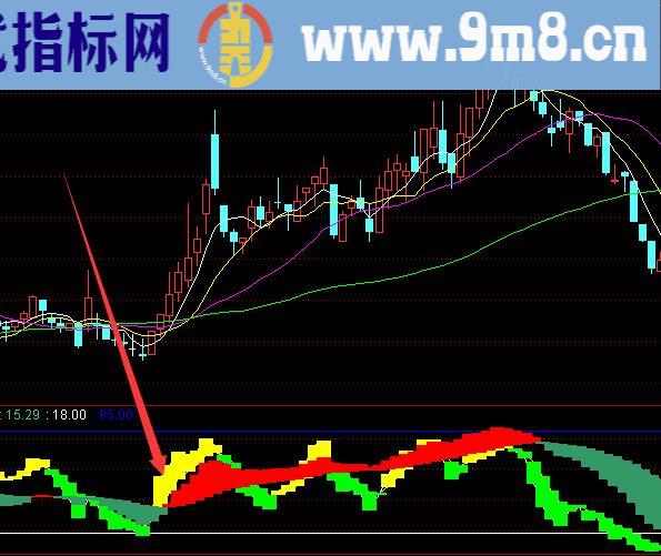 牛到爆胎的多重共振选股技术分析公式