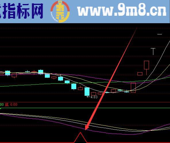 短线实用技术指标超短线精准指标公式