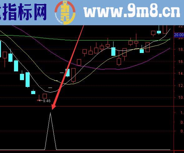 最新实用的股票指标公式网