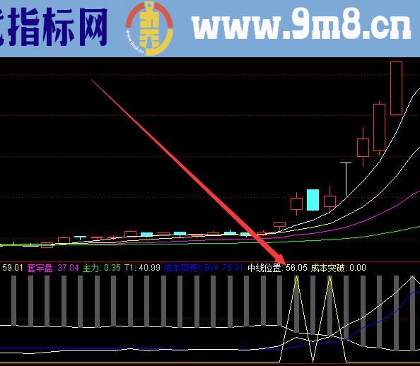 机密版成功率99短线指标公式无未来