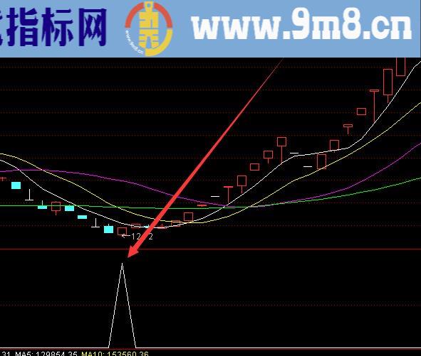 上涨强势的通达信尾盘必涨选股股票指标公式