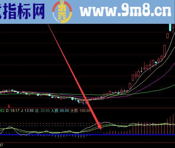 连续上涨通达信股价活跃度指标公式